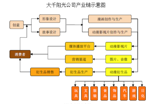 新三板大千阳光 业务转型首抓自主IP内容开发 成功开辟动漫开发新局